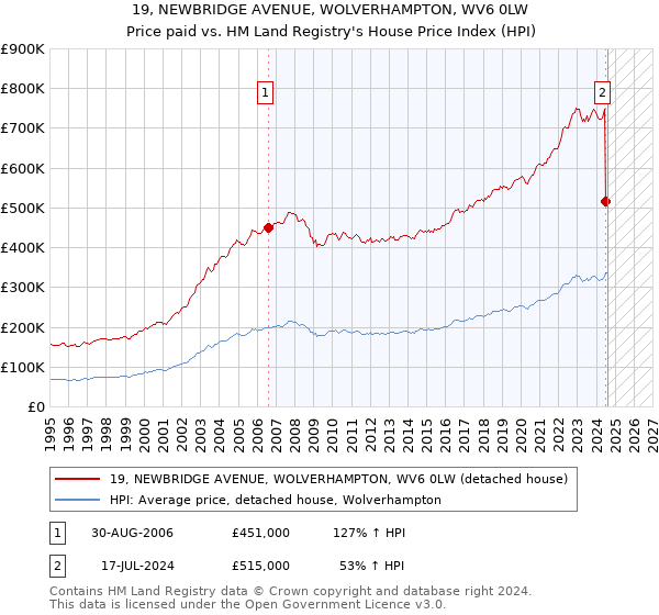 19, NEWBRIDGE AVENUE, WOLVERHAMPTON, WV6 0LW: Price paid vs HM Land Registry's House Price Index