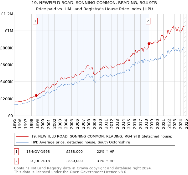 19, NEWFIELD ROAD, SONNING COMMON, READING, RG4 9TB: Price paid vs HM Land Registry's House Price Index