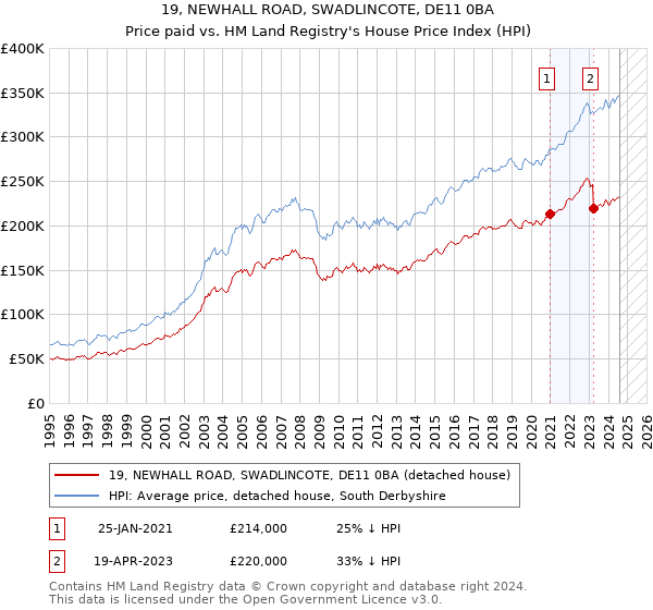 19, NEWHALL ROAD, SWADLINCOTE, DE11 0BA: Price paid vs HM Land Registry's House Price Index