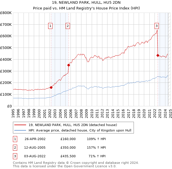 19, NEWLAND PARK, HULL, HU5 2DN: Price paid vs HM Land Registry's House Price Index