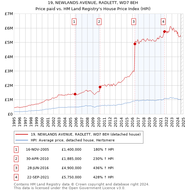 19, NEWLANDS AVENUE, RADLETT, WD7 8EH: Price paid vs HM Land Registry's House Price Index