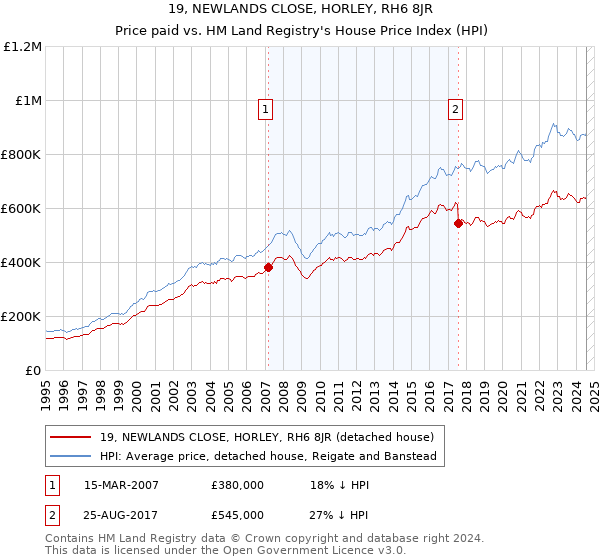 19, NEWLANDS CLOSE, HORLEY, RH6 8JR: Price paid vs HM Land Registry's House Price Index