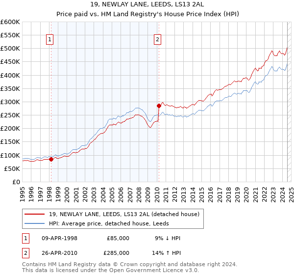 19, NEWLAY LANE, LEEDS, LS13 2AL: Price paid vs HM Land Registry's House Price Index