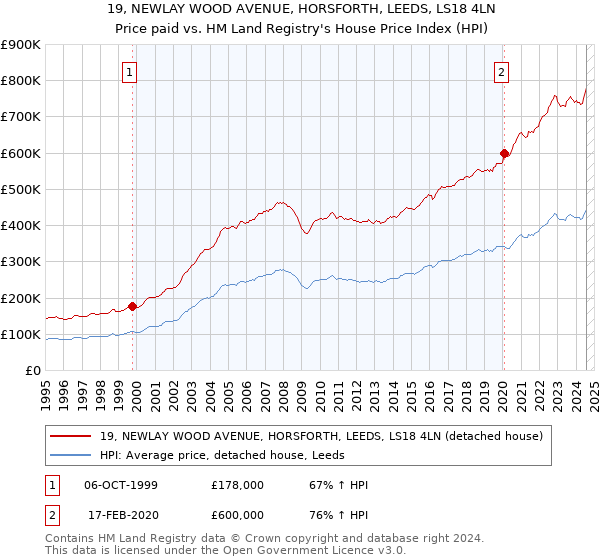 19, NEWLAY WOOD AVENUE, HORSFORTH, LEEDS, LS18 4LN: Price paid vs HM Land Registry's House Price Index