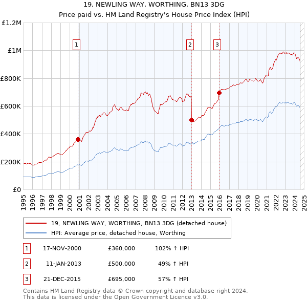 19, NEWLING WAY, WORTHING, BN13 3DG: Price paid vs HM Land Registry's House Price Index