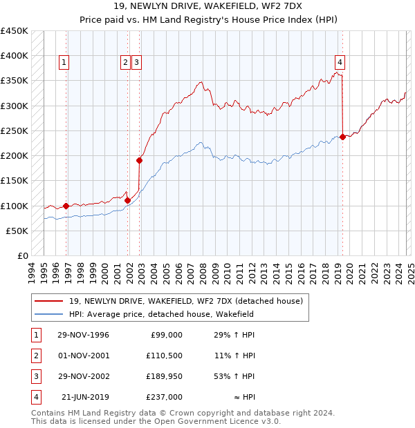 19, NEWLYN DRIVE, WAKEFIELD, WF2 7DX: Price paid vs HM Land Registry's House Price Index