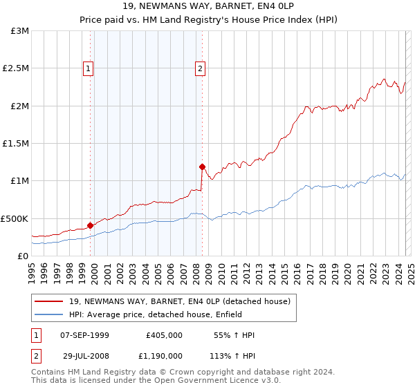 19, NEWMANS WAY, BARNET, EN4 0LP: Price paid vs HM Land Registry's House Price Index