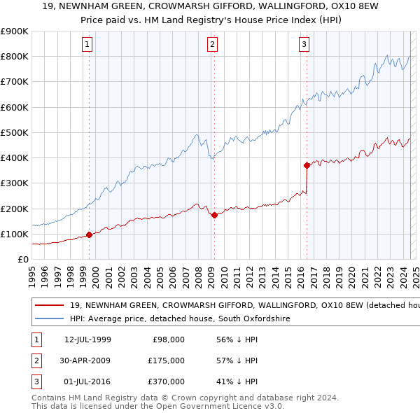 19, NEWNHAM GREEN, CROWMARSH GIFFORD, WALLINGFORD, OX10 8EW: Price paid vs HM Land Registry's House Price Index