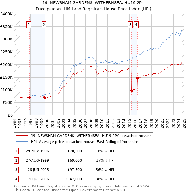 19, NEWSHAM GARDENS, WITHERNSEA, HU19 2PY: Price paid vs HM Land Registry's House Price Index