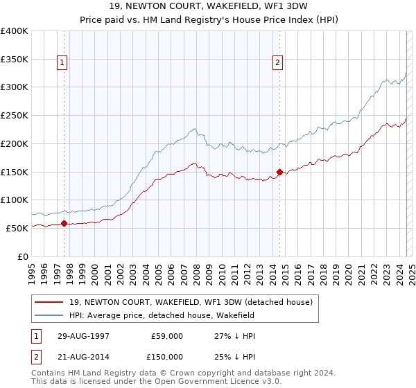 19, NEWTON COURT, WAKEFIELD, WF1 3DW: Price paid vs HM Land Registry's House Price Index