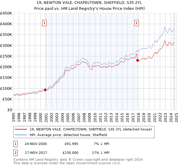 19, NEWTON VALE, CHAPELTOWN, SHEFFIELD, S35 2YL: Price paid vs HM Land Registry's House Price Index