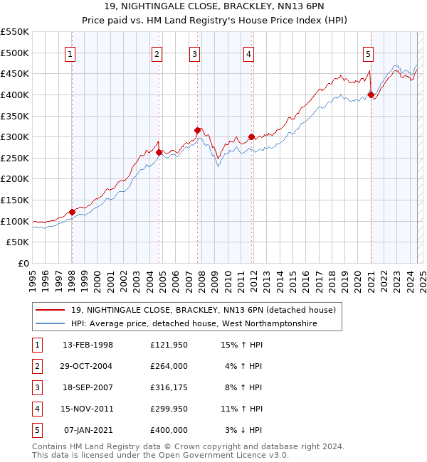 19, NIGHTINGALE CLOSE, BRACKLEY, NN13 6PN: Price paid vs HM Land Registry's House Price Index