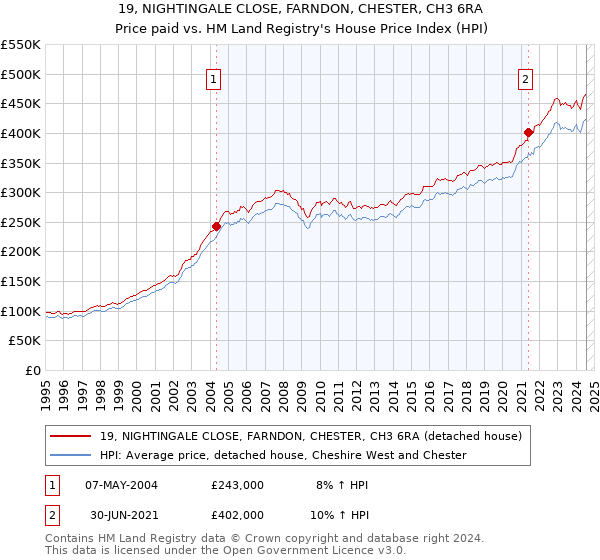 19, NIGHTINGALE CLOSE, FARNDON, CHESTER, CH3 6RA: Price paid vs HM Land Registry's House Price Index