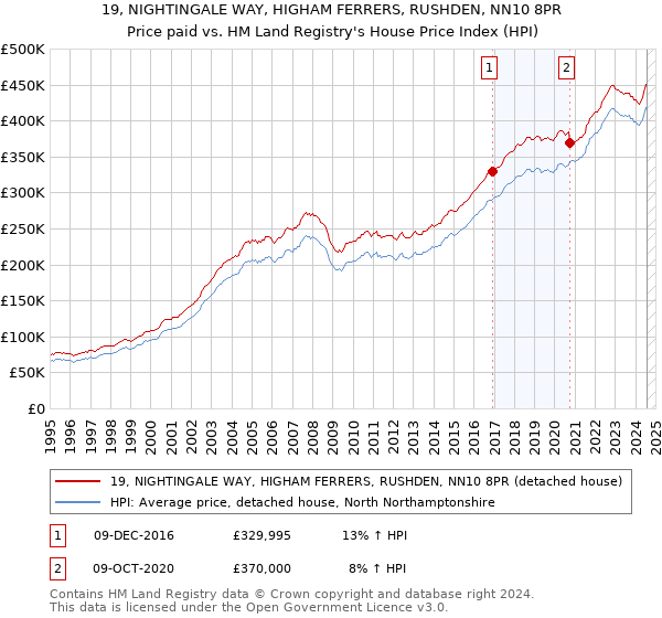 19, NIGHTINGALE WAY, HIGHAM FERRERS, RUSHDEN, NN10 8PR: Price paid vs HM Land Registry's House Price Index