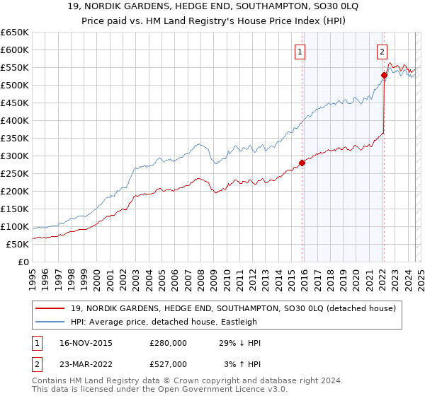 19, NORDIK GARDENS, HEDGE END, SOUTHAMPTON, SO30 0LQ: Price paid vs HM Land Registry's House Price Index