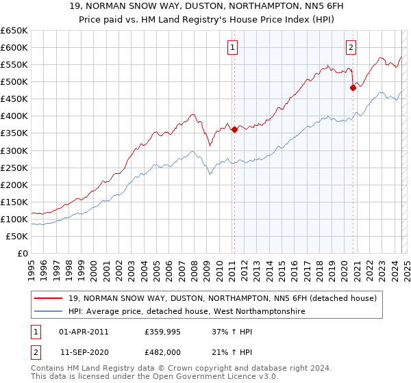 19, NORMAN SNOW WAY, DUSTON, NORTHAMPTON, NN5 6FH: Price paid vs HM Land Registry's House Price Index