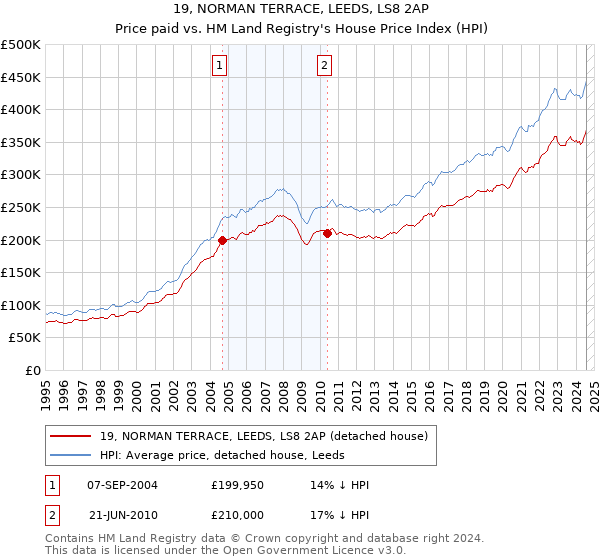 19, NORMAN TERRACE, LEEDS, LS8 2AP: Price paid vs HM Land Registry's House Price Index