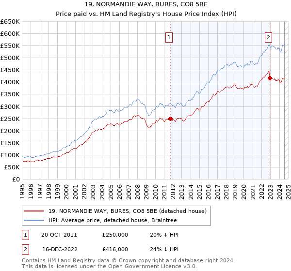 19, NORMANDIE WAY, BURES, CO8 5BE: Price paid vs HM Land Registry's House Price Index