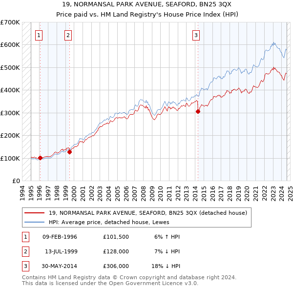 19, NORMANSAL PARK AVENUE, SEAFORD, BN25 3QX: Price paid vs HM Land Registry's House Price Index