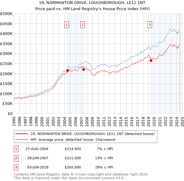 19, NORMANTON DRIVE, LOUGHBOROUGH, LE11 1NT: Price paid vs HM Land Registry's House Price Index