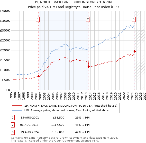 19, NORTH BACK LANE, BRIDLINGTON, YO16 7BA: Price paid vs HM Land Registry's House Price Index