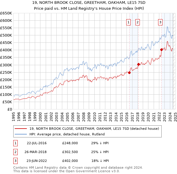 19, NORTH BROOK CLOSE, GREETHAM, OAKHAM, LE15 7SD: Price paid vs HM Land Registry's House Price Index