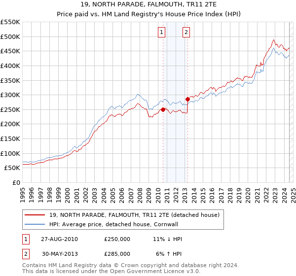 19, NORTH PARADE, FALMOUTH, TR11 2TE: Price paid vs HM Land Registry's House Price Index