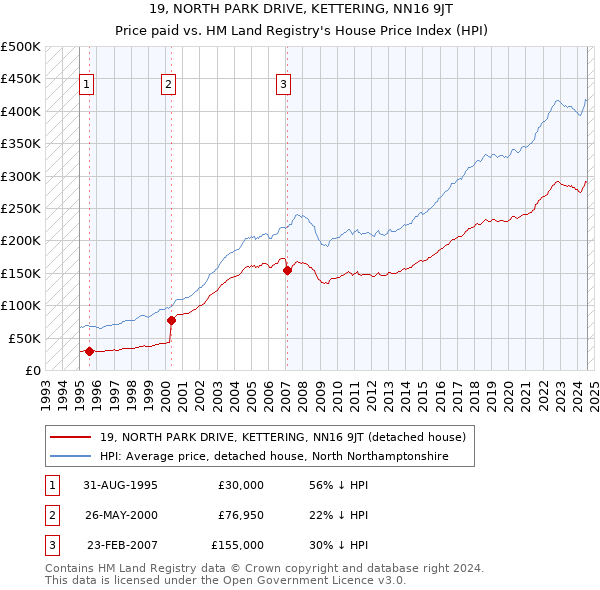 19, NORTH PARK DRIVE, KETTERING, NN16 9JT: Price paid vs HM Land Registry's House Price Index