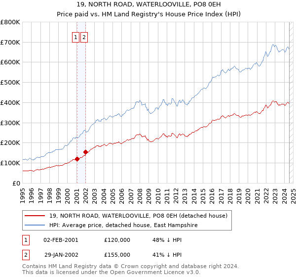 19, NORTH ROAD, WATERLOOVILLE, PO8 0EH: Price paid vs HM Land Registry's House Price Index