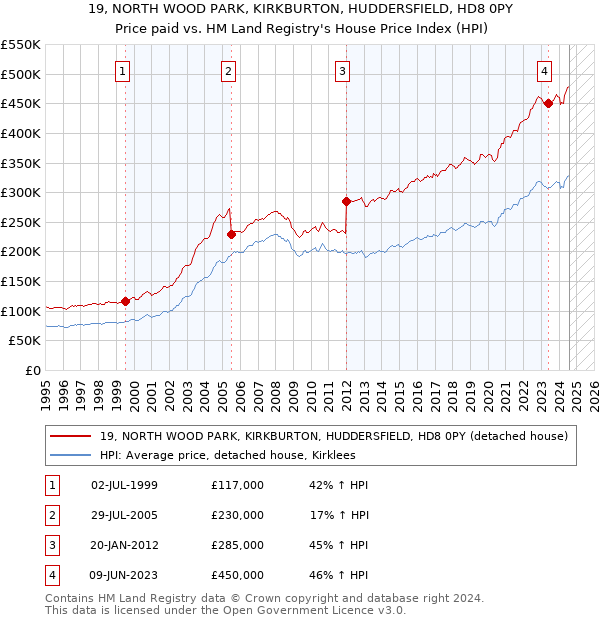 19, NORTH WOOD PARK, KIRKBURTON, HUDDERSFIELD, HD8 0PY: Price paid vs HM Land Registry's House Price Index