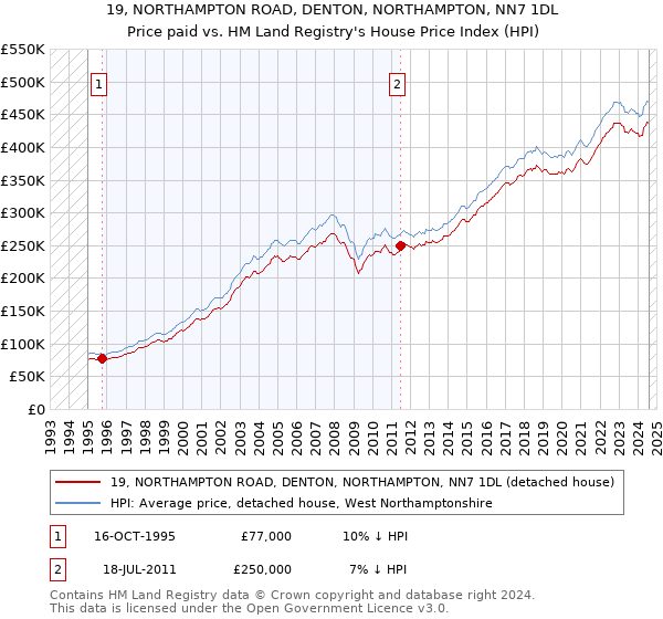 19, NORTHAMPTON ROAD, DENTON, NORTHAMPTON, NN7 1DL: Price paid vs HM Land Registry's House Price Index