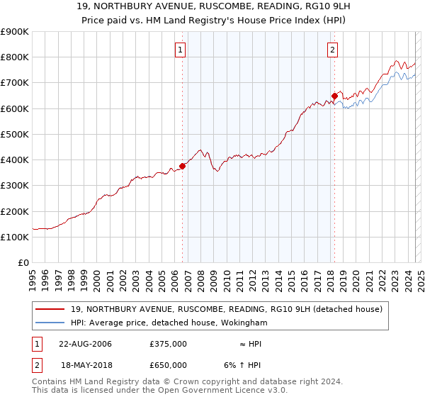 19, NORTHBURY AVENUE, RUSCOMBE, READING, RG10 9LH: Price paid vs HM Land Registry's House Price Index