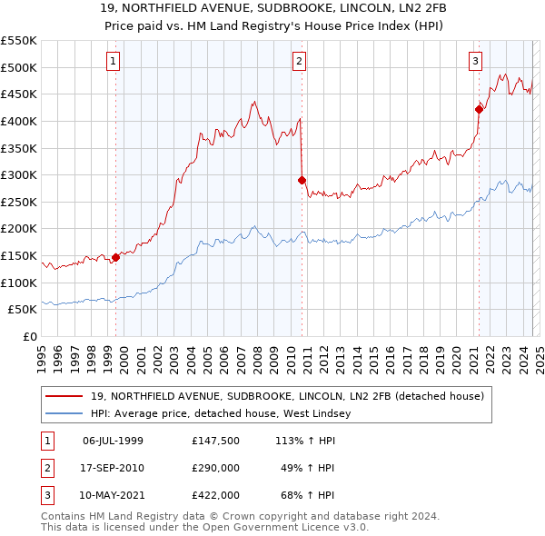 19, NORTHFIELD AVENUE, SUDBROOKE, LINCOLN, LN2 2FB: Price paid vs HM Land Registry's House Price Index