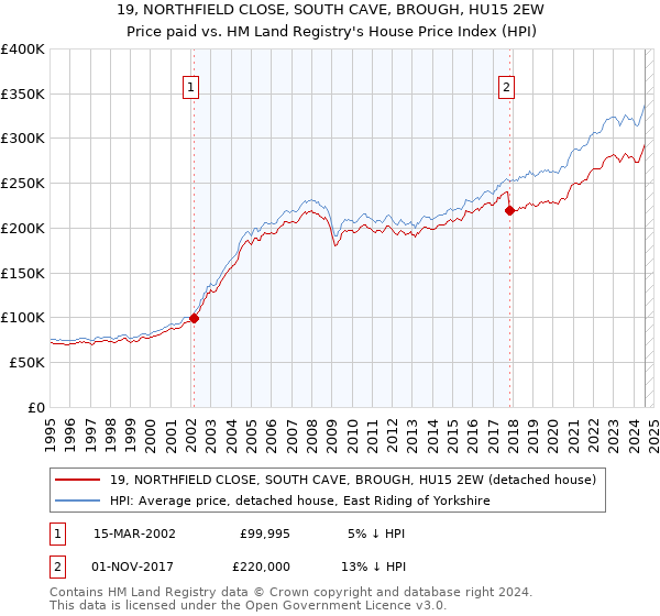 19, NORTHFIELD CLOSE, SOUTH CAVE, BROUGH, HU15 2EW: Price paid vs HM Land Registry's House Price Index