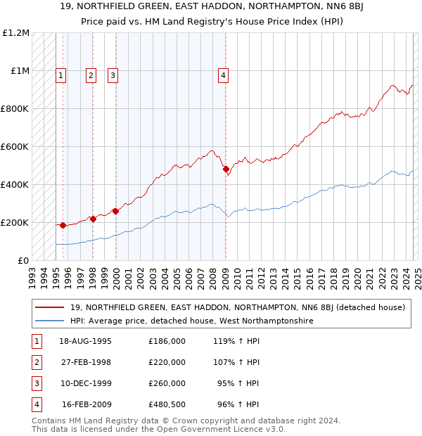 19, NORTHFIELD GREEN, EAST HADDON, NORTHAMPTON, NN6 8BJ: Price paid vs HM Land Registry's House Price Index