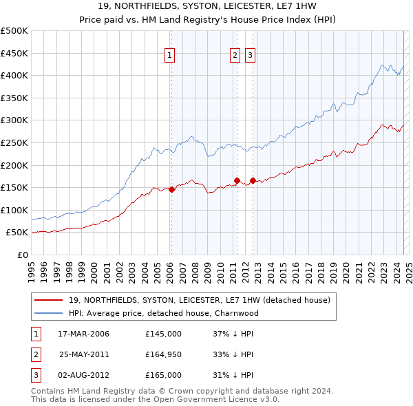 19, NORTHFIELDS, SYSTON, LEICESTER, LE7 1HW: Price paid vs HM Land Registry's House Price Index