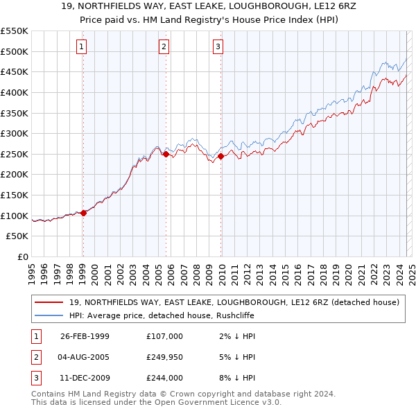 19, NORTHFIELDS WAY, EAST LEAKE, LOUGHBOROUGH, LE12 6RZ: Price paid vs HM Land Registry's House Price Index