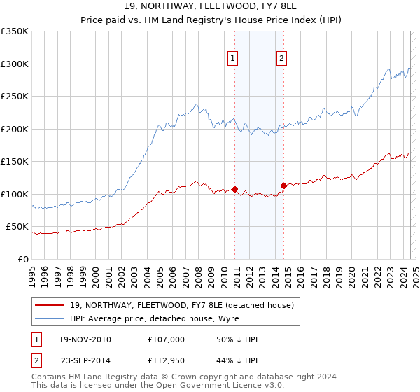 19, NORTHWAY, FLEETWOOD, FY7 8LE: Price paid vs HM Land Registry's House Price Index