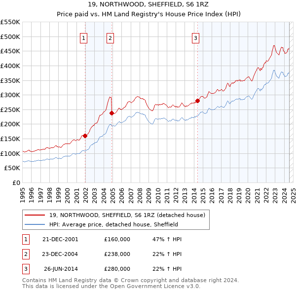 19, NORTHWOOD, SHEFFIELD, S6 1RZ: Price paid vs HM Land Registry's House Price Index