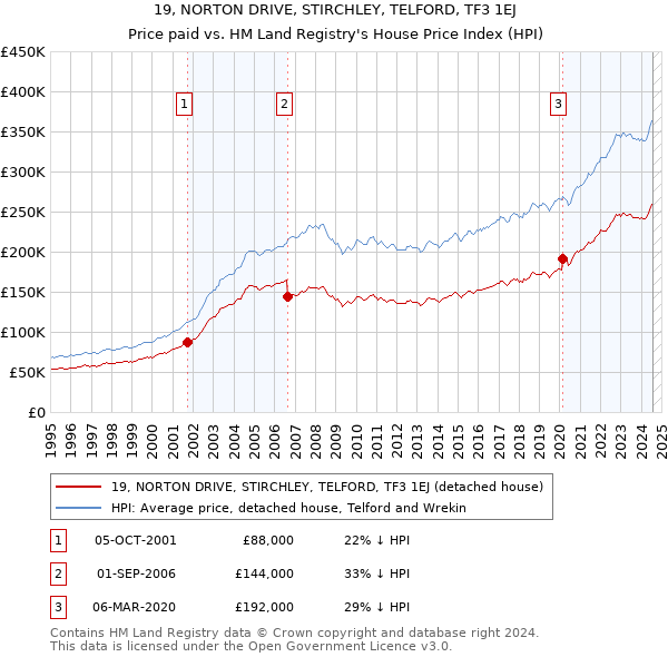 19, NORTON DRIVE, STIRCHLEY, TELFORD, TF3 1EJ: Price paid vs HM Land Registry's House Price Index