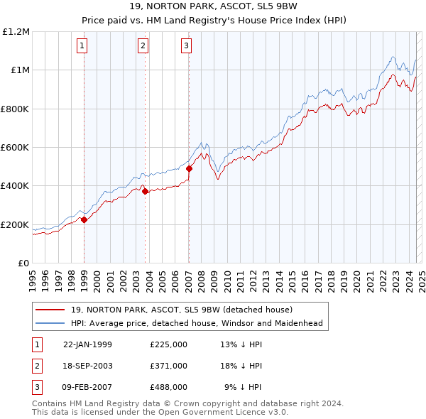 19, NORTON PARK, ASCOT, SL5 9BW: Price paid vs HM Land Registry's House Price Index