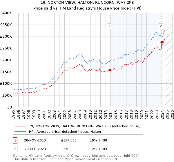 19, NORTON VIEW, HALTON, RUNCORN, WA7 2PB: Price paid vs HM Land Registry's House Price Index