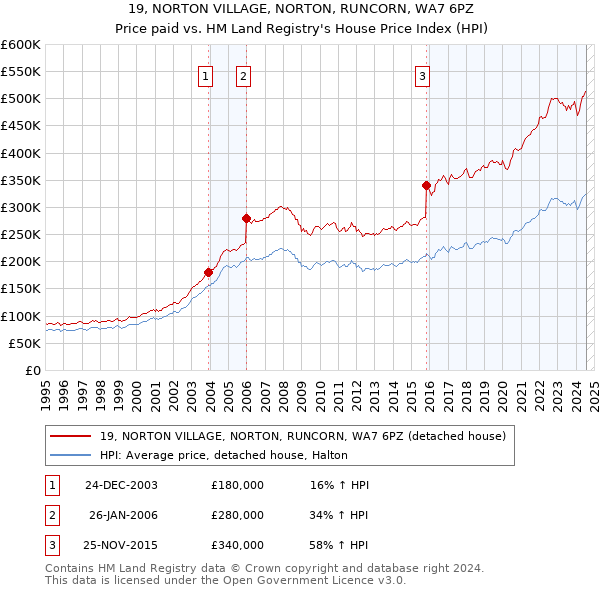 19, NORTON VILLAGE, NORTON, RUNCORN, WA7 6PZ: Price paid vs HM Land Registry's House Price Index