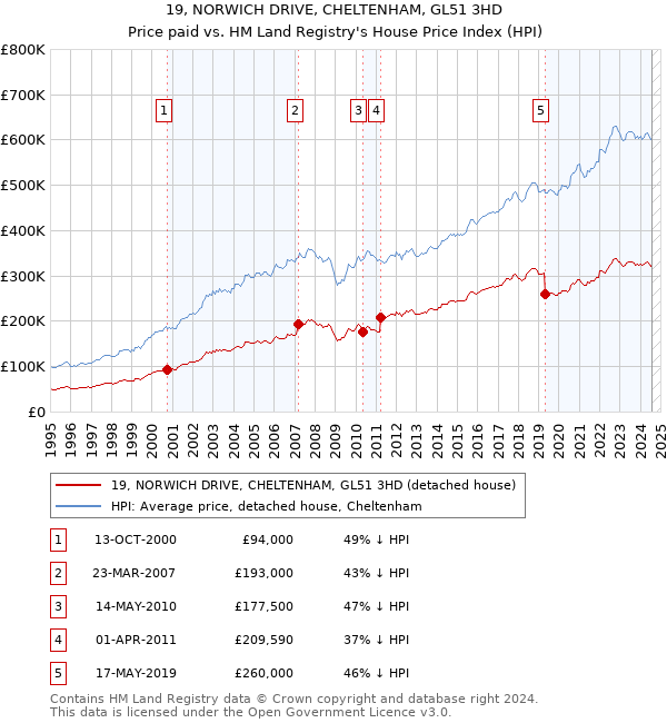 19, NORWICH DRIVE, CHELTENHAM, GL51 3HD: Price paid vs HM Land Registry's House Price Index