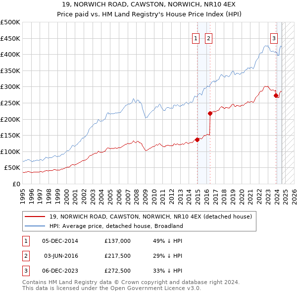 19, NORWICH ROAD, CAWSTON, NORWICH, NR10 4EX: Price paid vs HM Land Registry's House Price Index