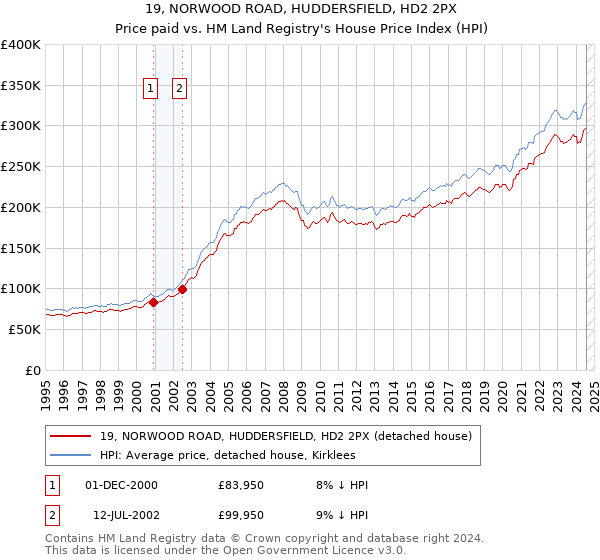 19, NORWOOD ROAD, HUDDERSFIELD, HD2 2PX: Price paid vs HM Land Registry's House Price Index