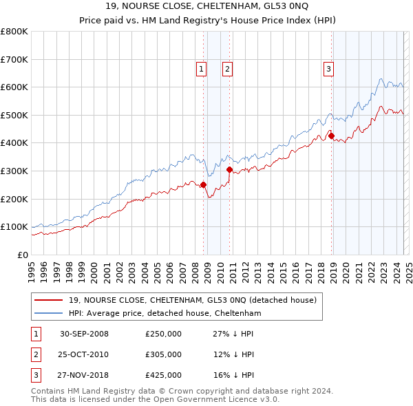 19, NOURSE CLOSE, CHELTENHAM, GL53 0NQ: Price paid vs HM Land Registry's House Price Index