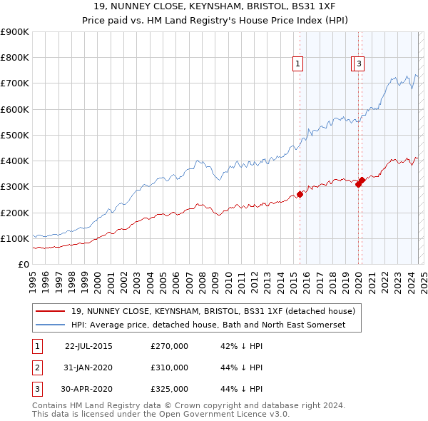 19, NUNNEY CLOSE, KEYNSHAM, BRISTOL, BS31 1XF: Price paid vs HM Land Registry's House Price Index