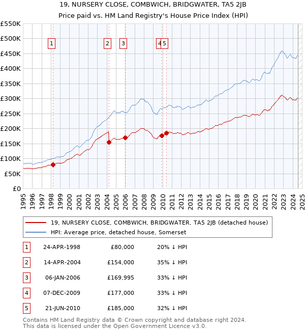 19, NURSERY CLOSE, COMBWICH, BRIDGWATER, TA5 2JB: Price paid vs HM Land Registry's House Price Index