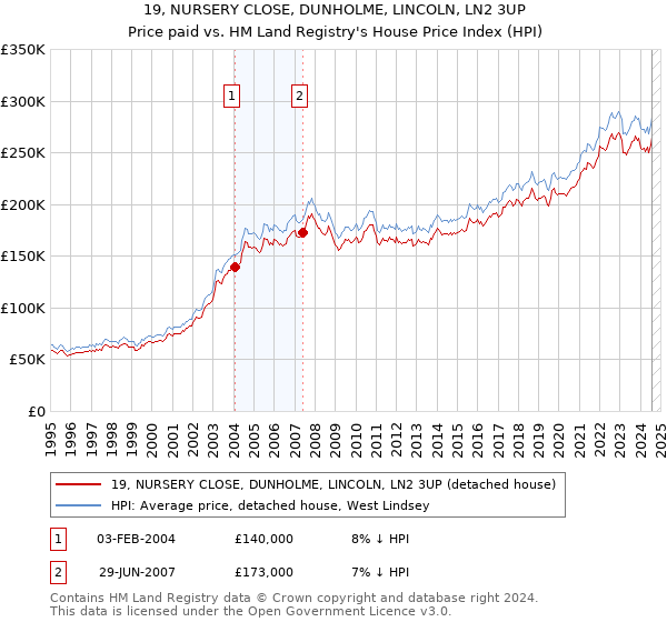 19, NURSERY CLOSE, DUNHOLME, LINCOLN, LN2 3UP: Price paid vs HM Land Registry's House Price Index